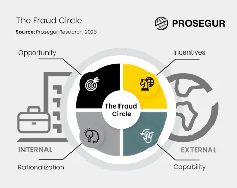 Prosegur presents the Fraud Circle: a bold new approach to tackling internal fraud